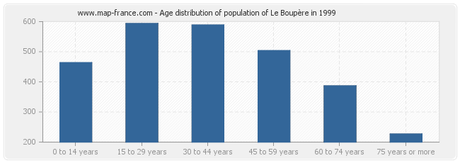 Age distribution of population of Le Boupère in 1999